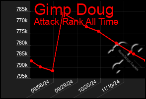 Total Graph of Gimp Doug