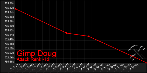 Last 24 Hours Graph of Gimp Doug