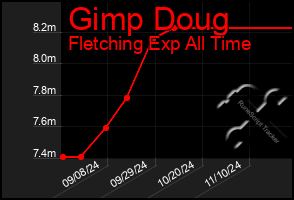 Total Graph of Gimp Doug