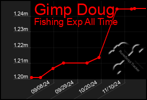 Total Graph of Gimp Doug