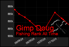 Total Graph of Gimp Doug