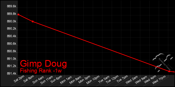 Last 7 Days Graph of Gimp Doug