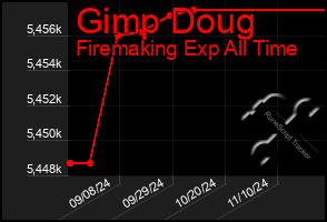 Total Graph of Gimp Doug