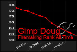 Total Graph of Gimp Doug