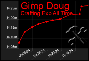 Total Graph of Gimp Doug