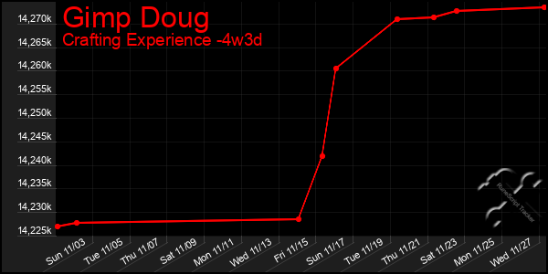 Last 31 Days Graph of Gimp Doug