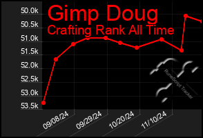 Total Graph of Gimp Doug