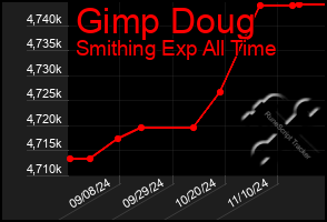 Total Graph of Gimp Doug