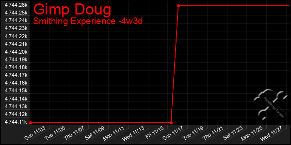 Last 31 Days Graph of Gimp Doug