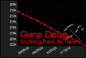 Total Graph of Gimp Doug