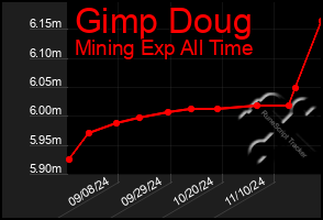 Total Graph of Gimp Doug