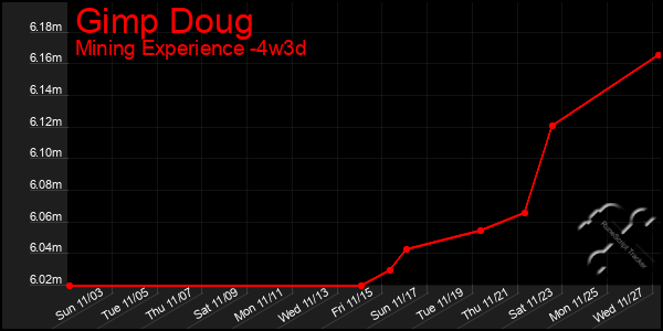 Last 31 Days Graph of Gimp Doug