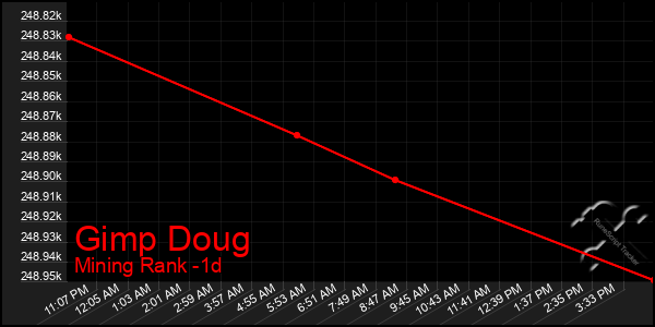 Last 24 Hours Graph of Gimp Doug