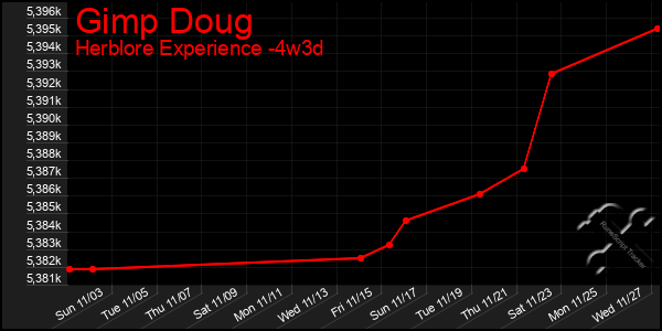 Last 31 Days Graph of Gimp Doug