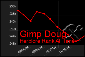 Total Graph of Gimp Doug