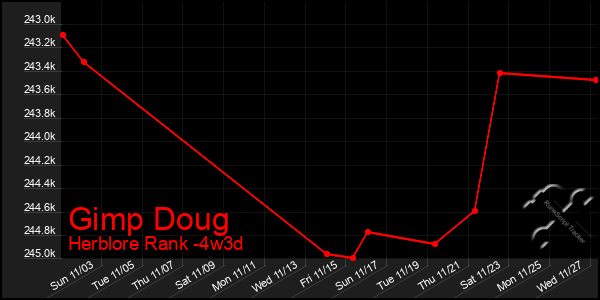 Last 31 Days Graph of Gimp Doug