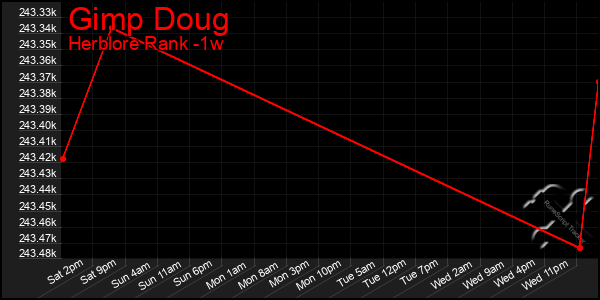 Last 7 Days Graph of Gimp Doug