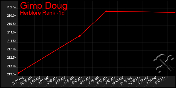 Last 24 Hours Graph of Gimp Doug