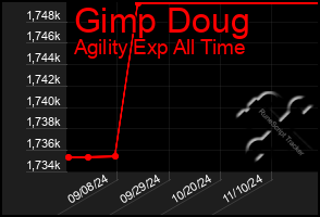 Total Graph of Gimp Doug