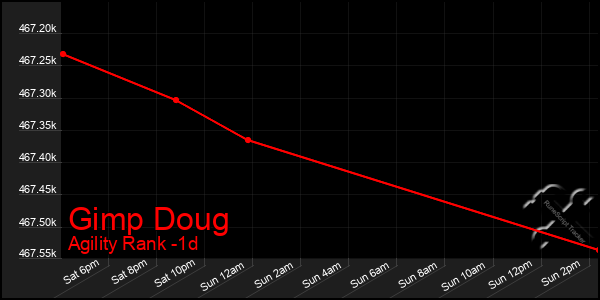 Last 24 Hours Graph of Gimp Doug