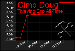 Total Graph of Gimp Doug