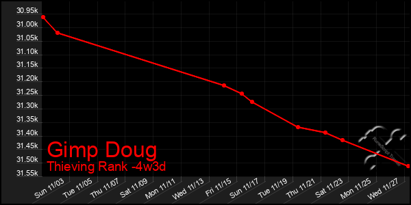 Last 31 Days Graph of Gimp Doug