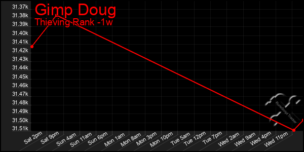 Last 7 Days Graph of Gimp Doug