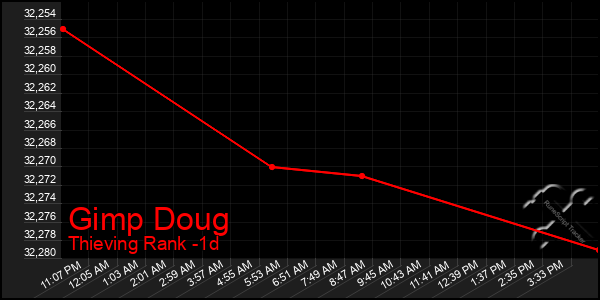 Last 24 Hours Graph of Gimp Doug