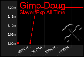 Total Graph of Gimp Doug