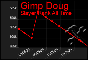 Total Graph of Gimp Doug