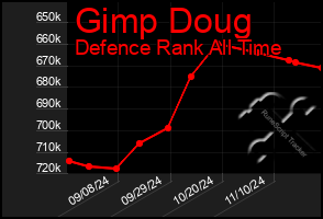 Total Graph of Gimp Doug