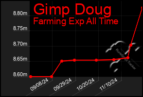 Total Graph of Gimp Doug