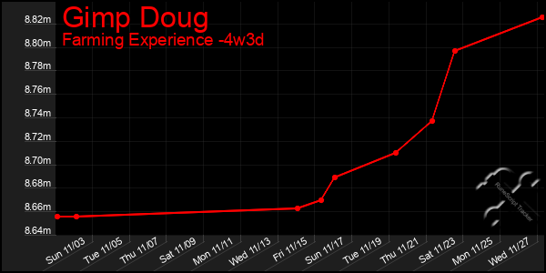 Last 31 Days Graph of Gimp Doug