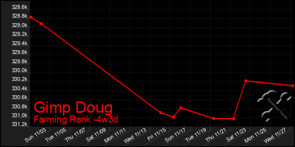 Last 31 Days Graph of Gimp Doug