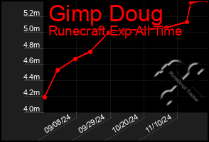 Total Graph of Gimp Doug