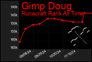 Total Graph of Gimp Doug