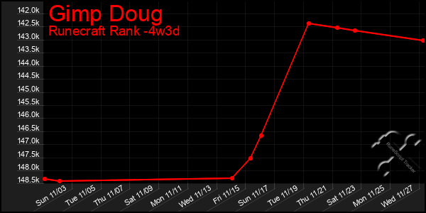 Last 31 Days Graph of Gimp Doug