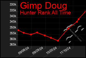 Total Graph of Gimp Doug