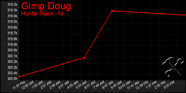 Last 24 Hours Graph of Gimp Doug