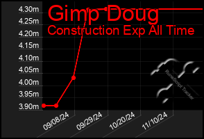 Total Graph of Gimp Doug