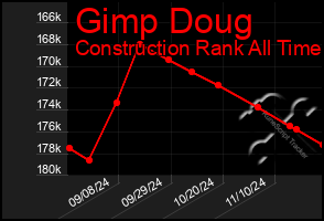 Total Graph of Gimp Doug