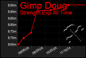 Total Graph of Gimp Doug