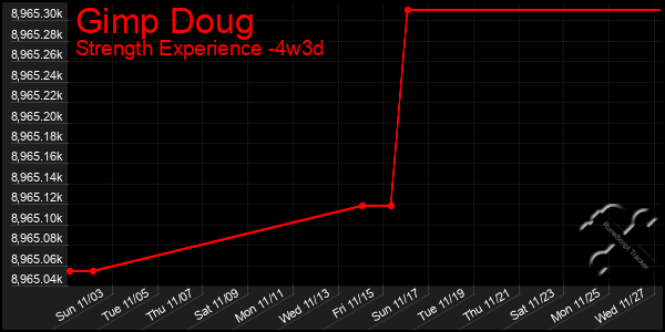 Last 31 Days Graph of Gimp Doug