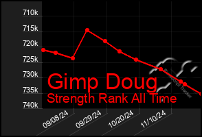 Total Graph of Gimp Doug