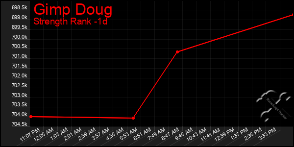 Last 24 Hours Graph of Gimp Doug