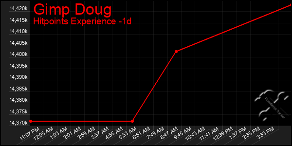 Last 24 Hours Graph of Gimp Doug