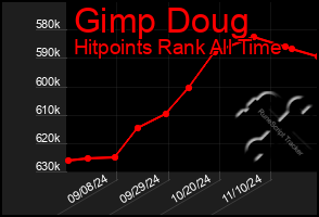 Total Graph of Gimp Doug