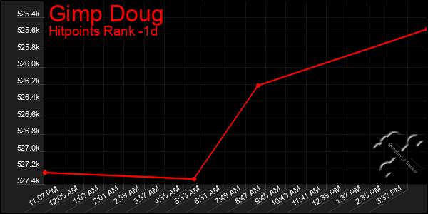 Last 24 Hours Graph of Gimp Doug