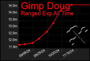 Total Graph of Gimp Doug