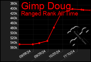 Total Graph of Gimp Doug